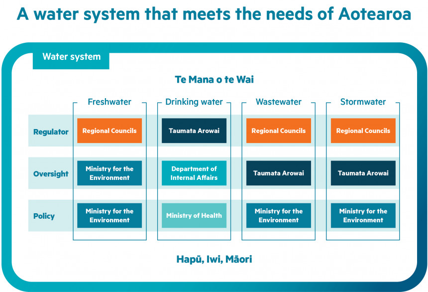 Diagram of the water system of Aotearoa