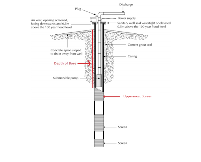 Diagram showing components of a bore and where to measure from.