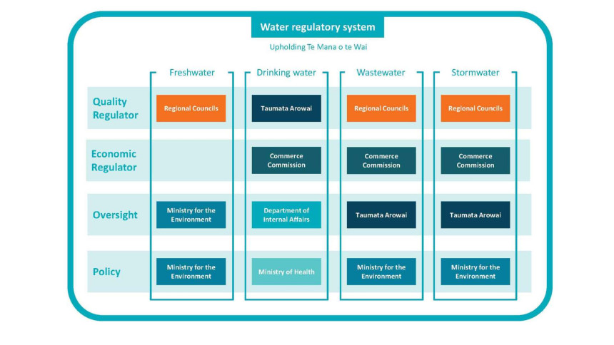 Diagram of the water system of Aotearoa